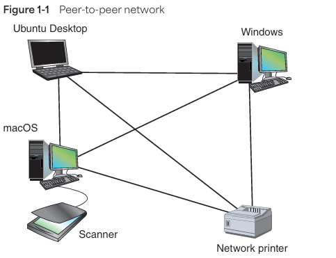 Network Connection Model. Image Network Models | Sahil Rangari